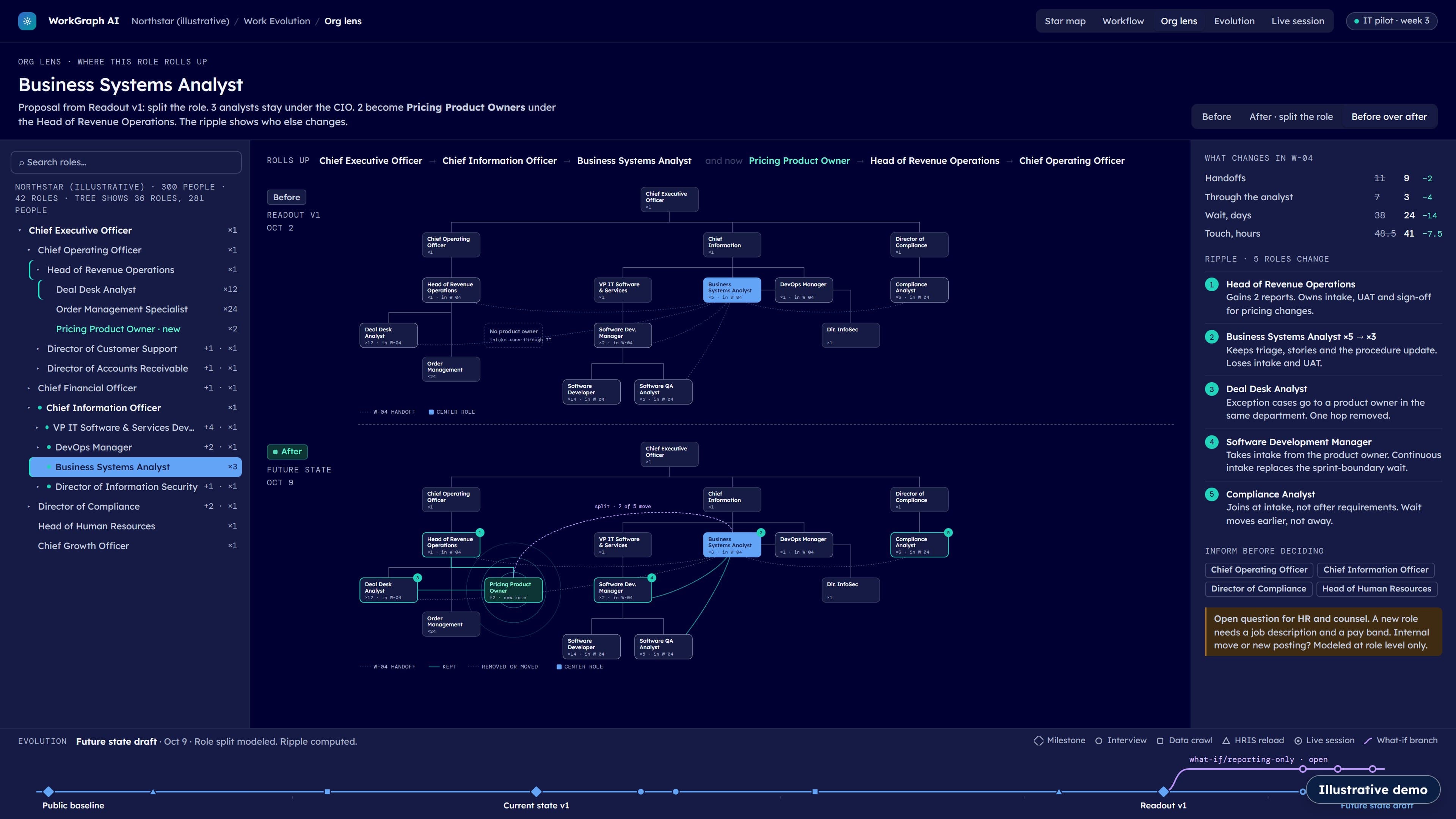 The org lens, before over after: the Business Systems Analyst role splits, two people become Pricing Product Owners under the Head of Revenue Operations, and five roles that ripple are listed with what changes for each.