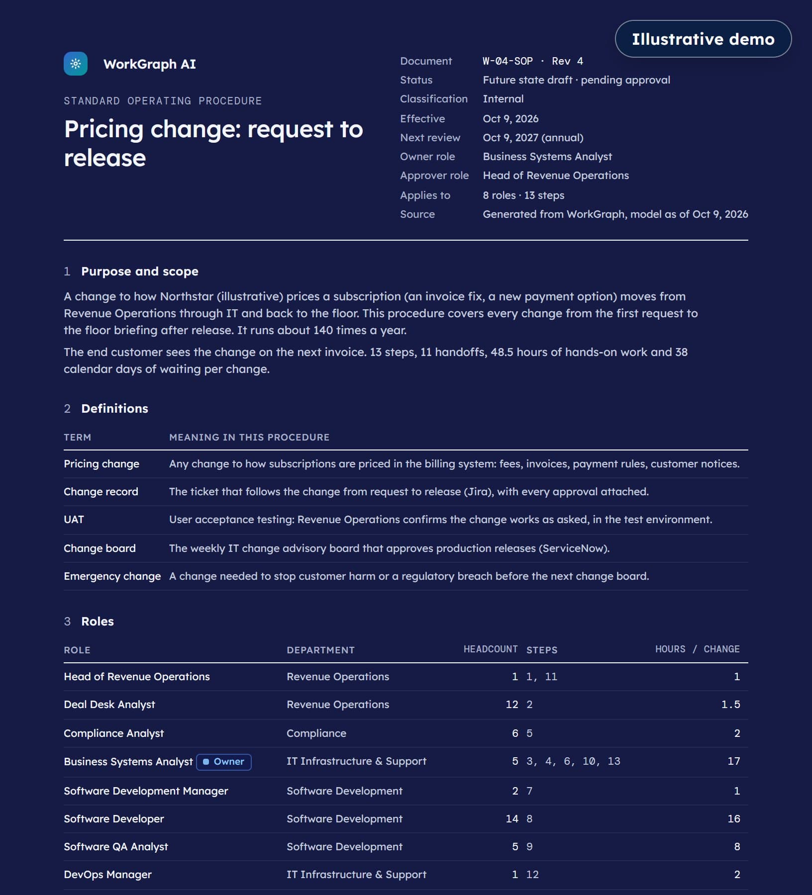 A standard operating procedure generated from the same map: document details, purpose and scope, definitions, and the eight roles with their steps and hours per change.