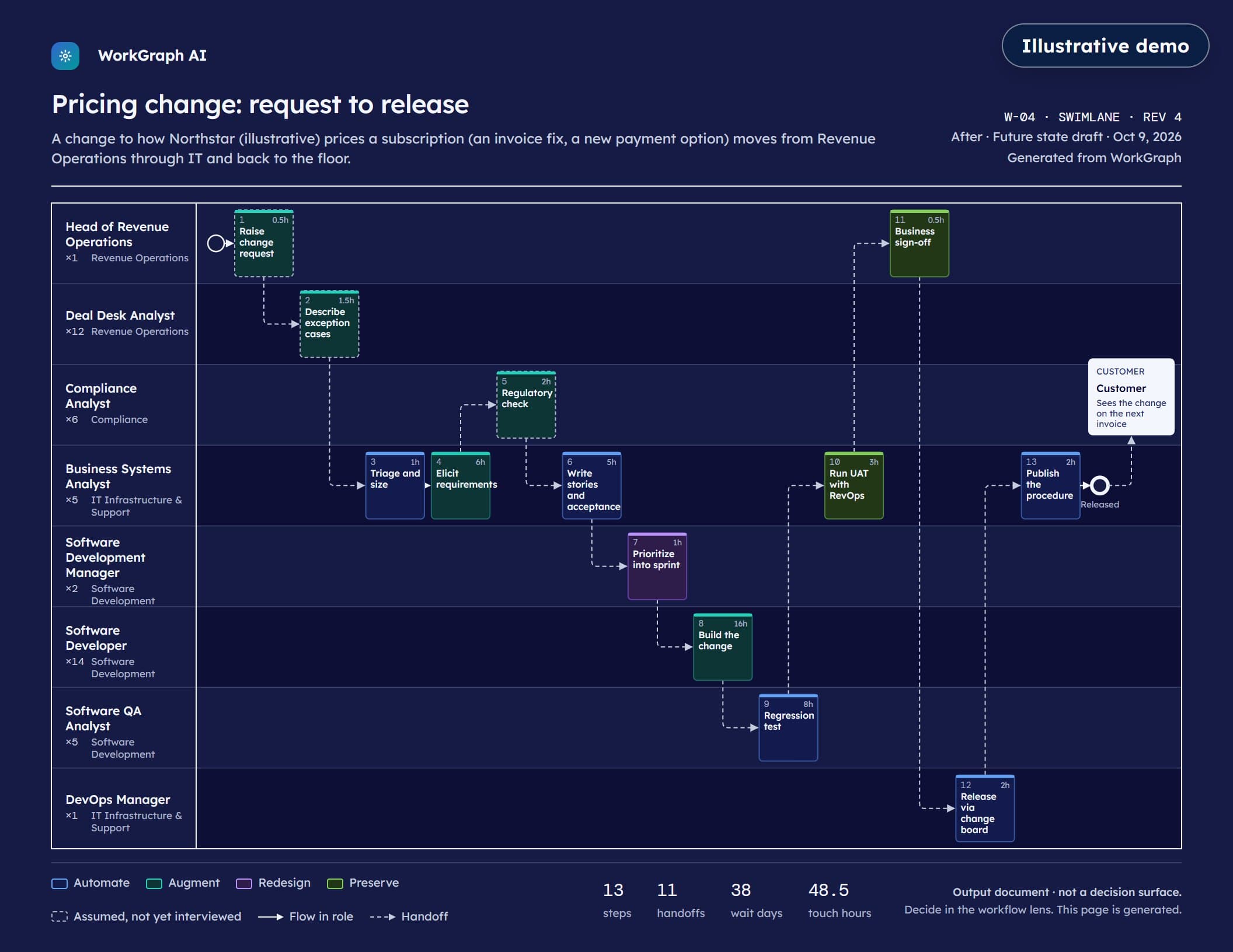 A printed swimlane of Pricing change: request to release: eight roles as lanes, thirteen numbered steps colored by Automate, Augment, Redesign or Preserve, and dashed handoffs ending at the customer.