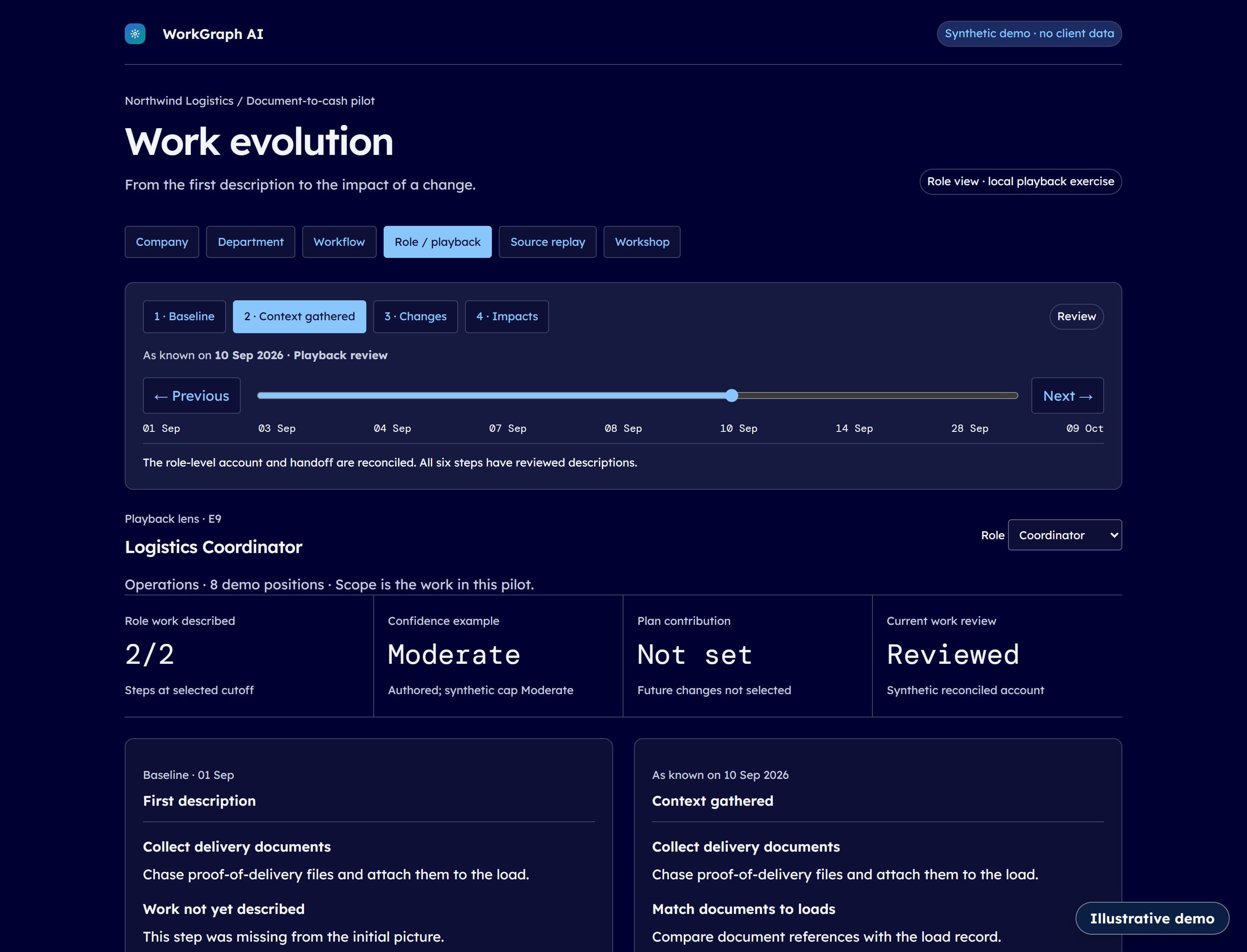 A role's replay for a Logistics Coordinator: a timeline from first description to impacts, with what was known about the role's steps at each date set beside the first description.